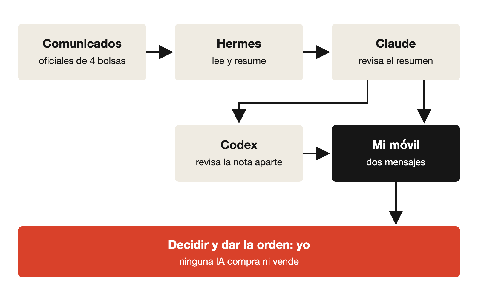 Esquema: los comunicados oficiales llegan a Hermes, que los resume; Claude revisa el resumen y me lo manda al móvil; Codex revisa la nota por su cuenta y manda un segundo mensaje; decidir y dar la orden es cosa mía.