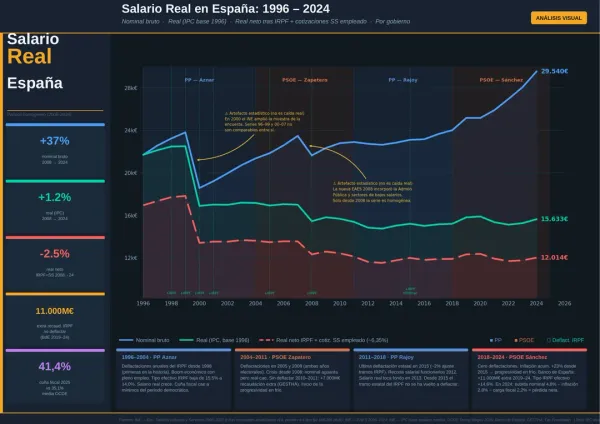 Salario medio en España 1996–2024: nominal, real y neto tras IRPF + SS.